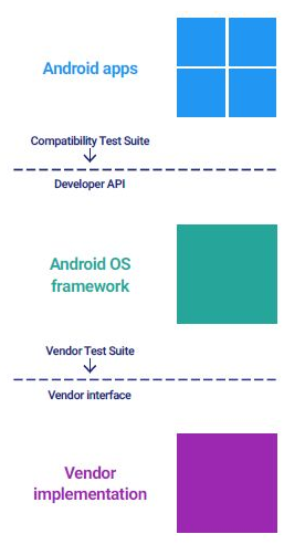 Simplified Android architecture with Treble
