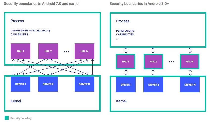 Security boundaries