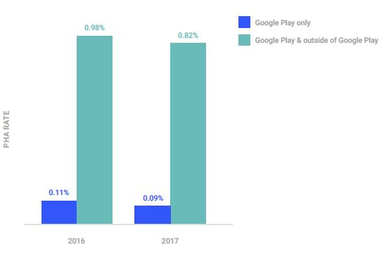 PHAがインストールされている端末（2016年と2017年）