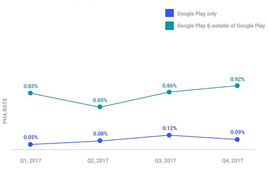 2017年に四半期ごとにPHA搭載機器