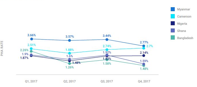 2017年にPHA端末の割合が最も高い5カ国の端末衛生