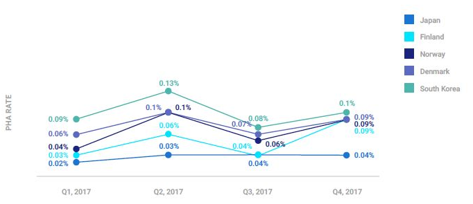 2017年にPHA端末の割合が最も低い5カ国の端末衛生