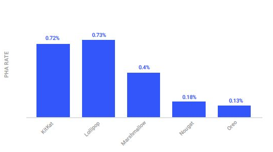 Android版で2017年にPHAを搭載した端末の割合