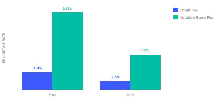 PHAの設置率、2016年と2017年