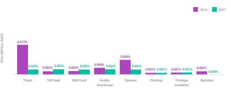Google Play、2016年と2017年のカテゴリー別のPHAインストール率
