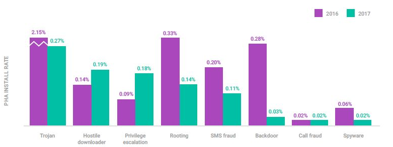 Google Play以外のカテゴリ別のPHAのインストール率、2016年と2017年