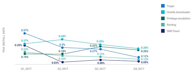 Google Play以外のトップPHAカテゴリ、四半期別