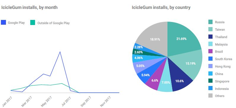 IcicleGumの月・国別インストール数