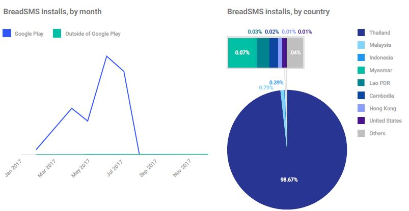 BreadSMSの月・国別インストール数