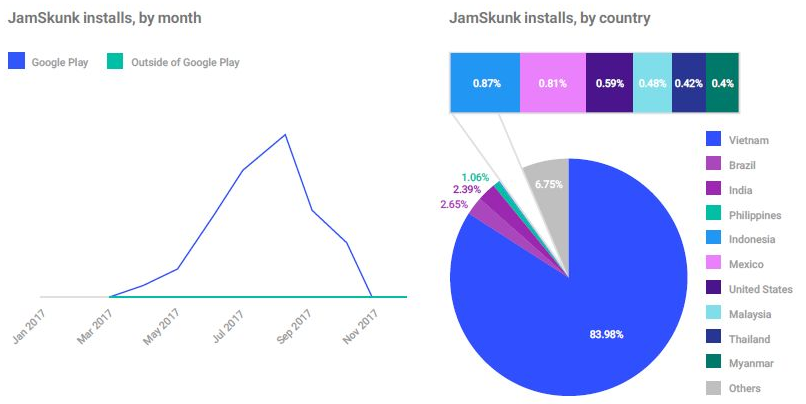 JamSkunkの国別インストール数