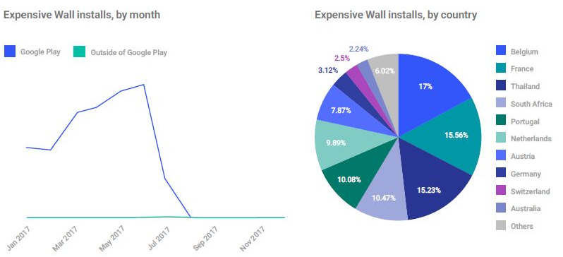 EWxpensive Wallの月・国別インストール数