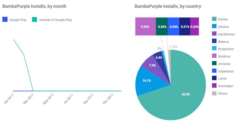 BambaPurpleの月・国別インストール数