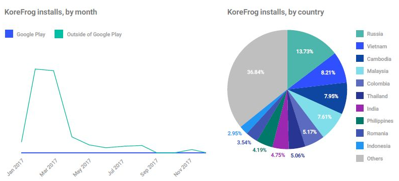 KoreFrogの月・国別インストール数