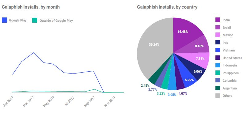 Gaiaphishの月・国別インストール数