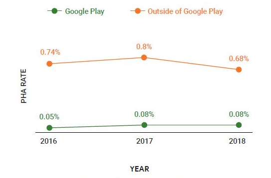PHAがインストールされている端末の割合、2016-2018