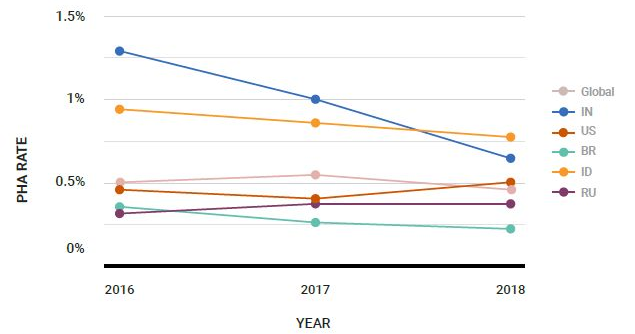 最大のAndroid市場の端末衛生状態、2018年