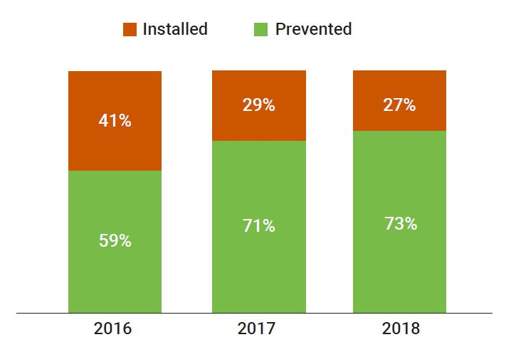 Google Play以外でのPHAのインストール試行、2016-2018