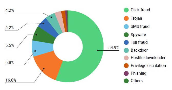 Google PlayのPHAカテゴリの分布、2018年